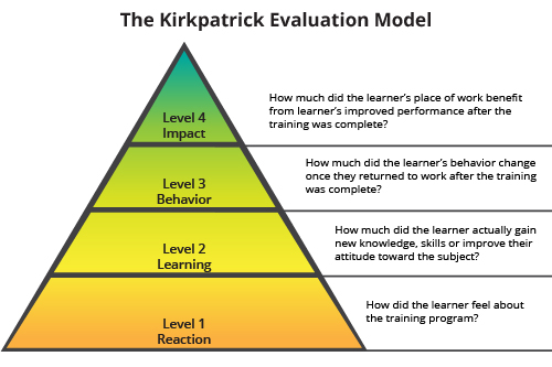 The Kirkpatrick Model of Evaluation